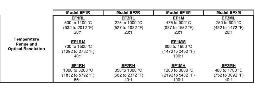 福祿克過程儀器推出非接觸式光纖測量系統完善其Endurance<sup>®</sup>高溫紅外測溫器系列